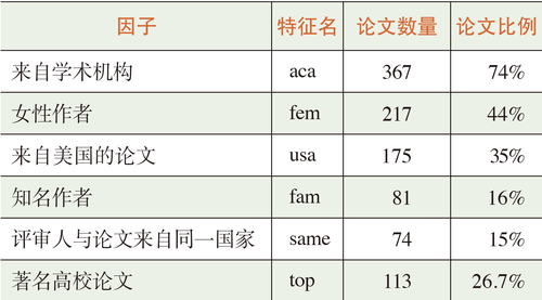 表1 特征变量统计信息